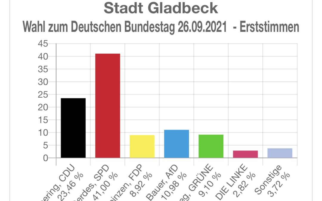Gladbeck hat gewählt und jetzt liegen auch  die Ergebnisse vor.